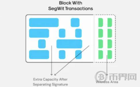 比特币原生扩容方案回顾：SegWit和Taproot图标