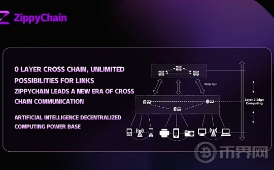 智能合约在ZippyChain：为新一代Dapp提供动力图标