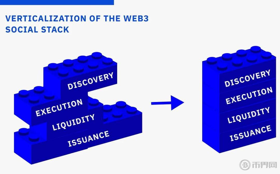 探讨构建Web3社交应用的“交易优先”与“社交优先”方法图标