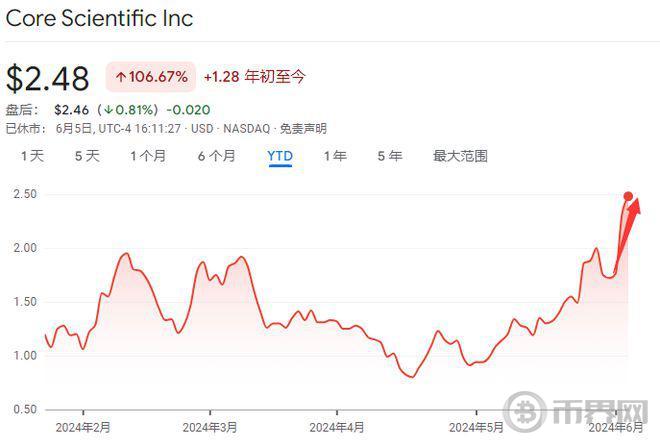 CoreWeave引领潮流，“AI数据中心热”烧到了比特币矿商图标