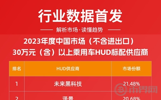 FUTURUS未来黑科技领跑30万以上车型HUD市场 份额高达21.48%图标