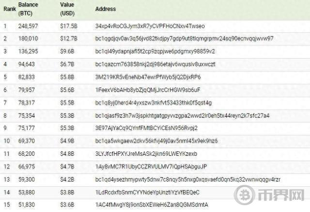 全球“最富有”的比特币地址TOP15图标