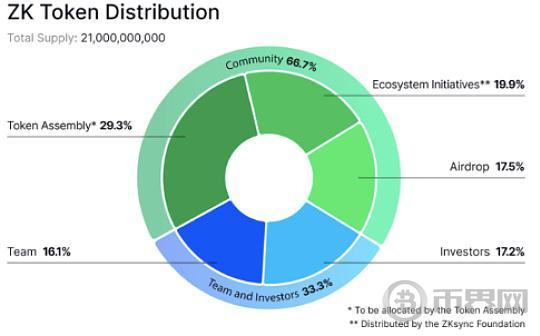 zkSync正式公布代币ZK分配和空投细节 速览详情图标