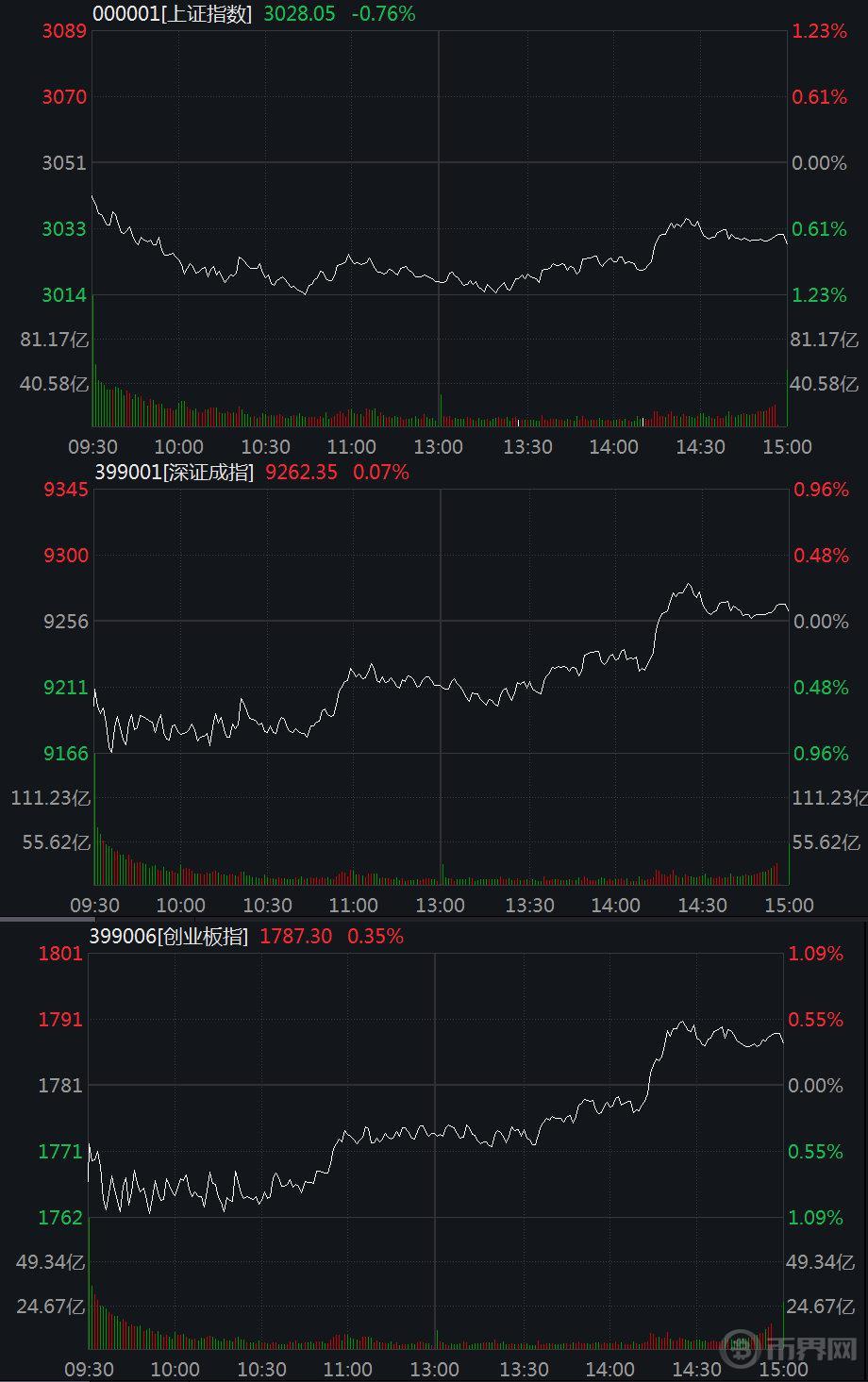 创业板指尾盘翻红涨0.35%，半导体板块大涨图标