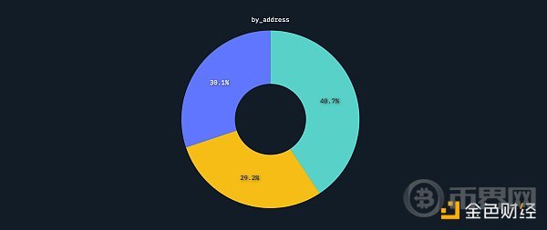 Nansen：41% 的顶级 ZK 空投钱包已全部清仓
