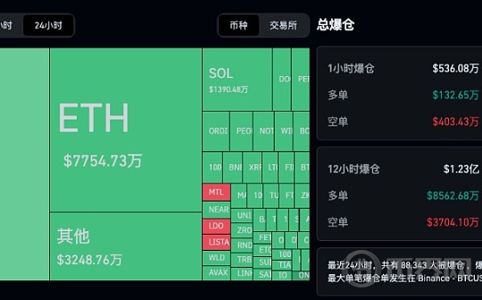 [Bitop市场观察]比特币跌破60K!九万人爆仓3.6亿美元,英伟达下跌超6%重回市值第三!图标