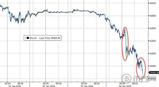 与英伟达同步遭暴击，比特币跌破6万美元，“90亿美元”阴霾笼罩图标