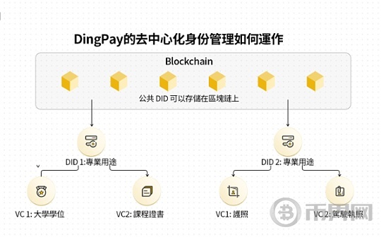 DingPay DID数字身份守护身份安全的下一站图标