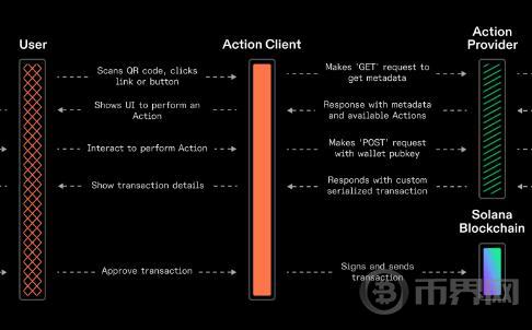 直接在X里Swap？Soalna新功能Actions和Blinks速览图标