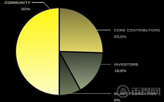 详览Blast公布的代币经济模型图标