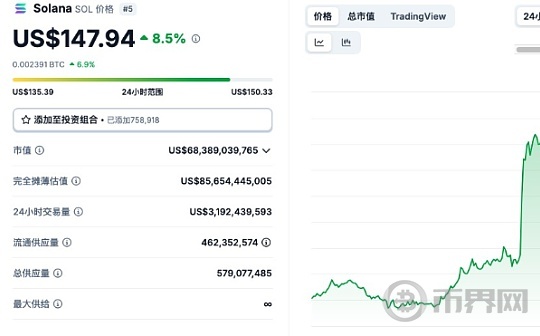 [Bitop市场观察] VanEck向SEC申请 Solana ETF!SOL跳涨8％突破150美元,加密ETF时代来临?图标