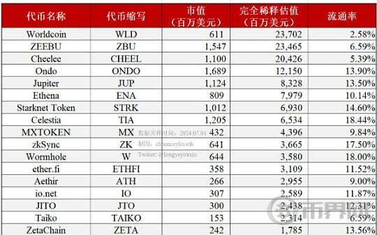 20个低市值高FDV知名项目（2024年7月）图标