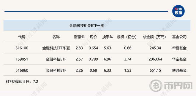 行业ETF风向标丨数字货币活跃，两金融科技ETF半日涨幅超2.5%图标