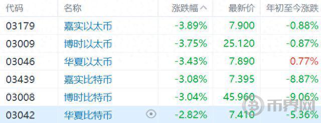 比特币下跌，6只以太币、比特币现货ETF全线下挫图标