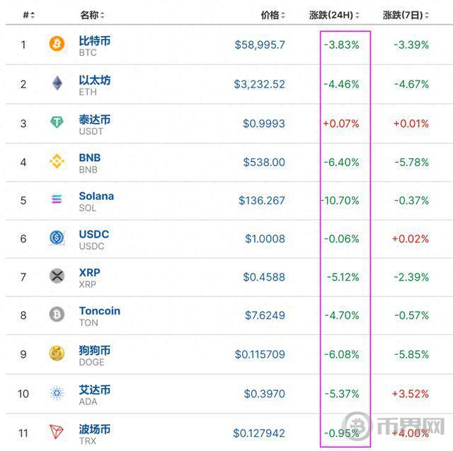 崩了！比特币跌破6万美元大关，11万人爆仓图标