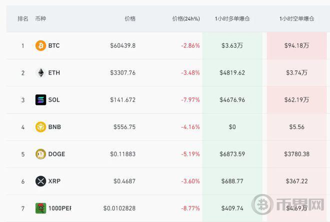 虚拟币全线崩跌！最近24小时11万人爆仓，发生了什么？图标