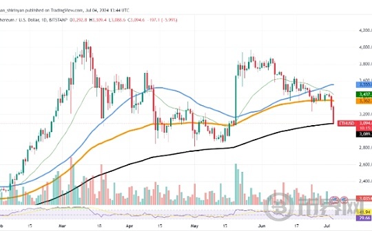 以太坊ETF炒作遇冷、SHIB将增加零、SOL达到 135 美元、牛走了吗？图标