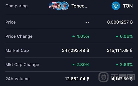 USDt-TON 流通量达5亿 （宏观市场）图标