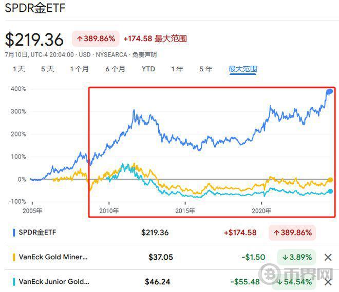 从黄金到比特币，为何“挖矿”始终跑不赢“矿”本身图标