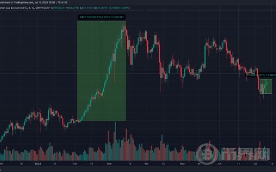 BTC主导地位的跌破,山寨币季节是否已经到来？图标