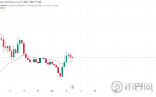 一路飙升的NOT还能不能入场？什么位置适合介入图标