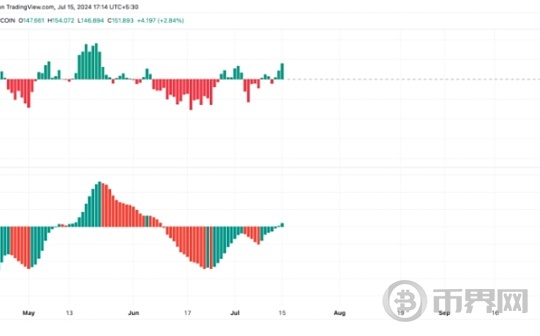 SOL突破150,还能不能到200图标