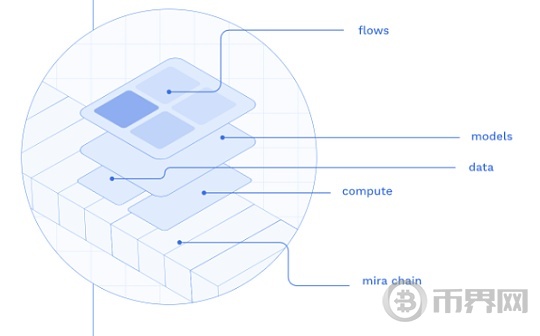 解析 Mira ：基于 Web3,让先进的 AI 技术易于访问和使用图标