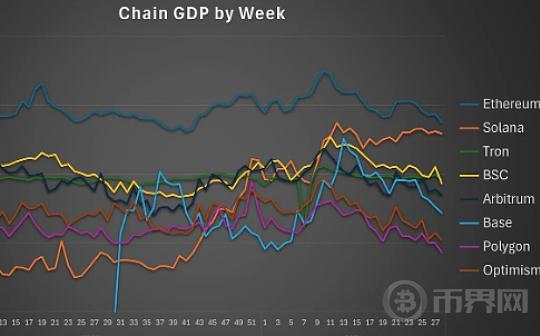 链GDP：一个评估公链繁荣程度的新指标？图标