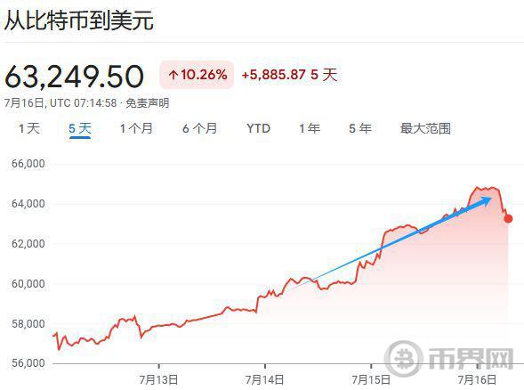 市场热炒“特朗普交易”，为何比特币涨了？图标