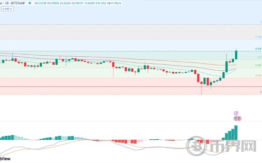 两天内上涨 48%、XRP有希望突破 10 美元吗？图标