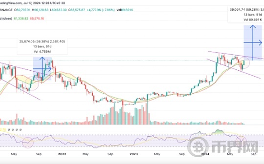 BTC重回关键支撑位、还能不能继续创下新高图标