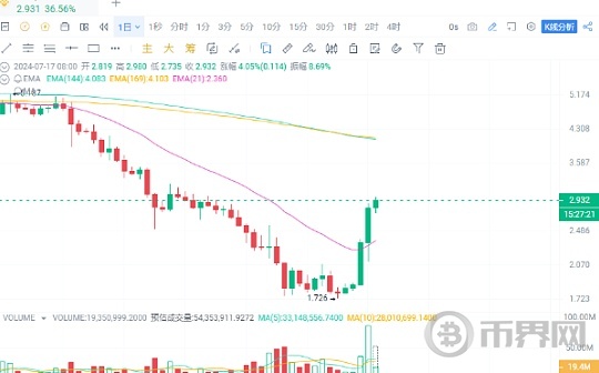 Wld延长代币解锁时间、几天涨了60%、春天来了？图标