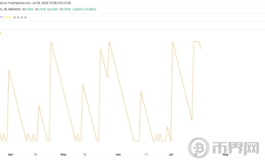 ALGO 代币价值上涨 10%、还有没有进一步增长的潜力图标