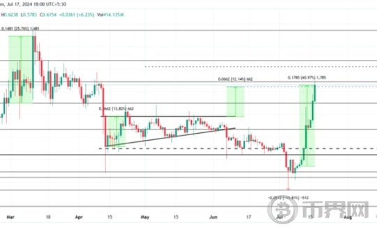 XRP价格上涨40%、接下去还能有一波大的拉升吗图标