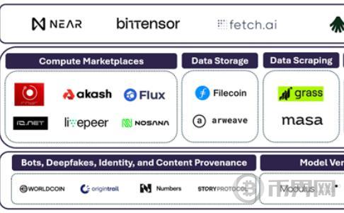 Grayscale：Crypto x AI项目一览 Crypto如何实现去中心化AI图标