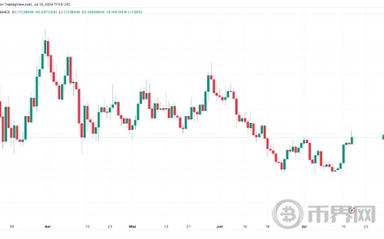 WIF强势反弹,重返市值前50,短线可考虑适当减仓图标