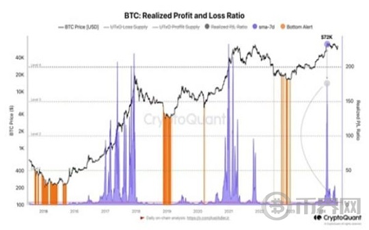 尽管存在 FUD,但BTC仍有望创下新高图标