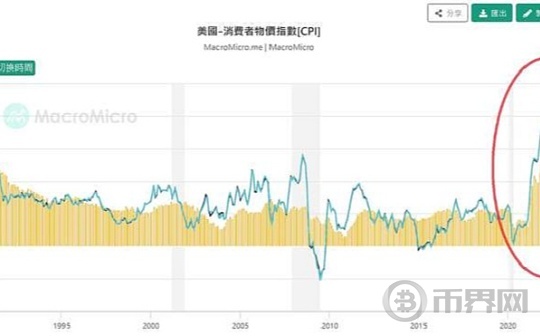 CPI为什么会影响加密货币市场涨跌？内在其实是资金图标