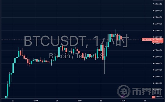 [Bitop市场观察] 拜登退选、以太ETF在即,比特币插针跌破6.6万后「急弹冲高」68,500美元!图标