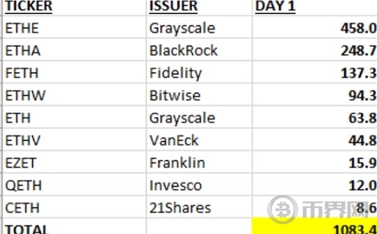 ETH ETF 首次亮相、交易量创下10亿美元纪录、价格怎么不动？图标