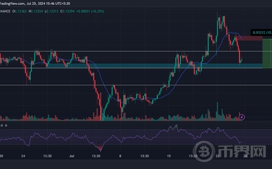 DOGE出现看涨突破 、 DOGE可能获得 40% 以上的收益图标