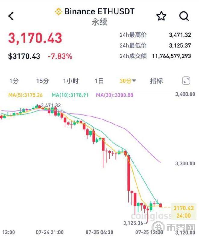 利好落地变利空？现货ETF上市后，以太坊跌破3200美元图标