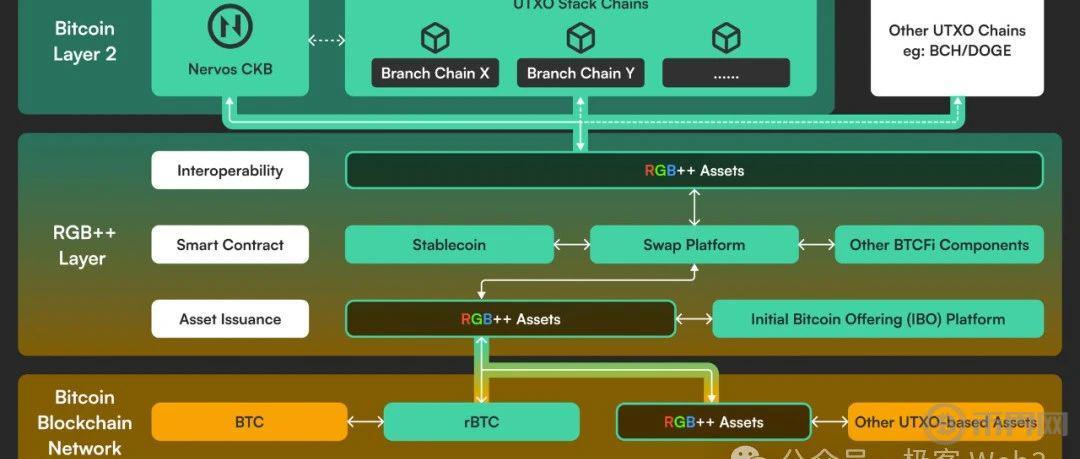 解读RGB++ Layer四大特性：BTCFi与UTXO世界的枢纽图标