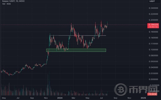 KAS交易量激增、它能否突破 0.50 美元的障碍？图标