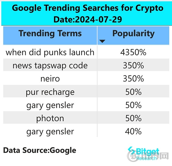 Bitget 研究院：特朗普出席比特币大会进行利好发言，Neiro 引领 Solana Meme 板块火热 image 1