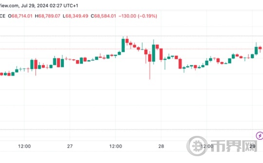 BTC飙升至 69,000 美元以上、牛回速归？能冲击新高吗？图标