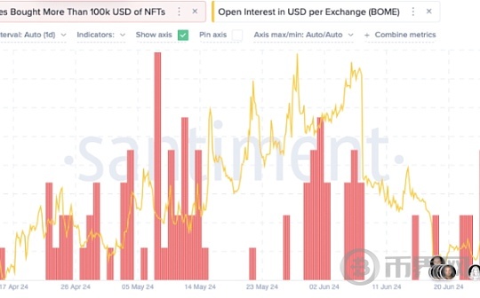 BOME飙升 13%、显示出看涨势头、是否会再次飙升图标