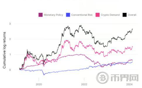 10x Research：什么因素驱动加密资产价格图标