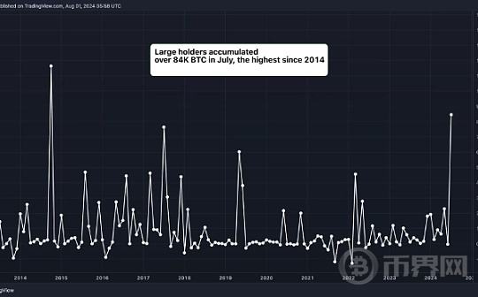 数据显示 大型比特币持有者 7 月份增持了 54 亿美元的 BTC图标