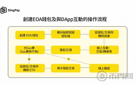 账户抽象钱包：DingPay引领Web3.0的新方向图标